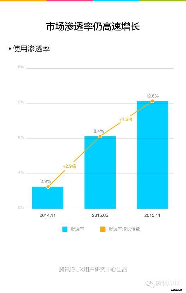 騰訊ISUX：《2015Q4智能可穿戴市場白皮書》全文