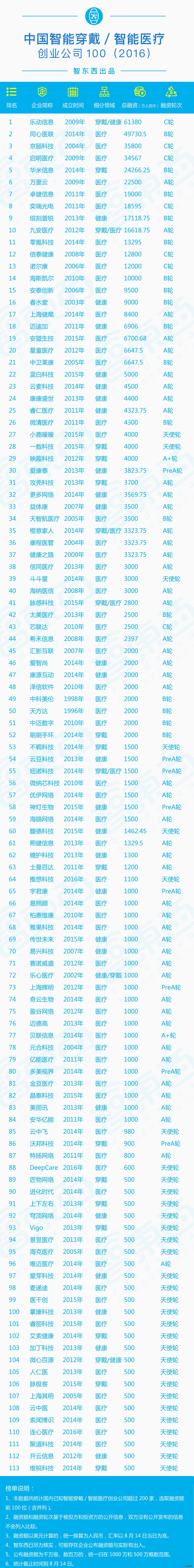 2016中國智能可穿戴、智能醫(yī)療創(chuàng)業(yè)公司排行榜100