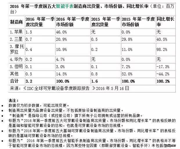 【重磅】IDC：一季度全球可穿戴設(shè)備市場詳細(xì)數(shù)據(jù) 總出貨量達(dá)1970萬臺