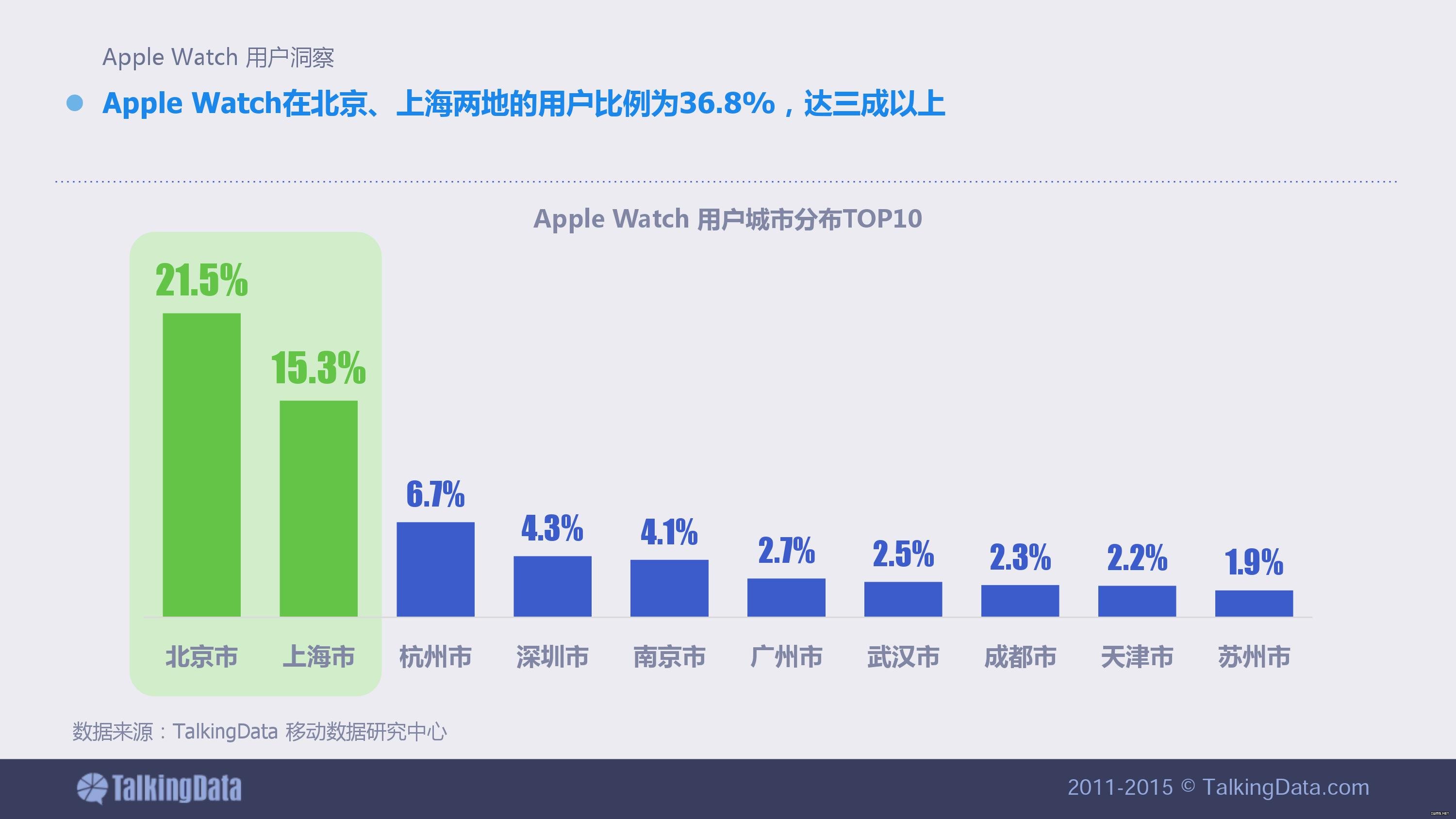 【干貨】Apple Watch用戶畫像 蘋果手表使用習(xí)慣報告