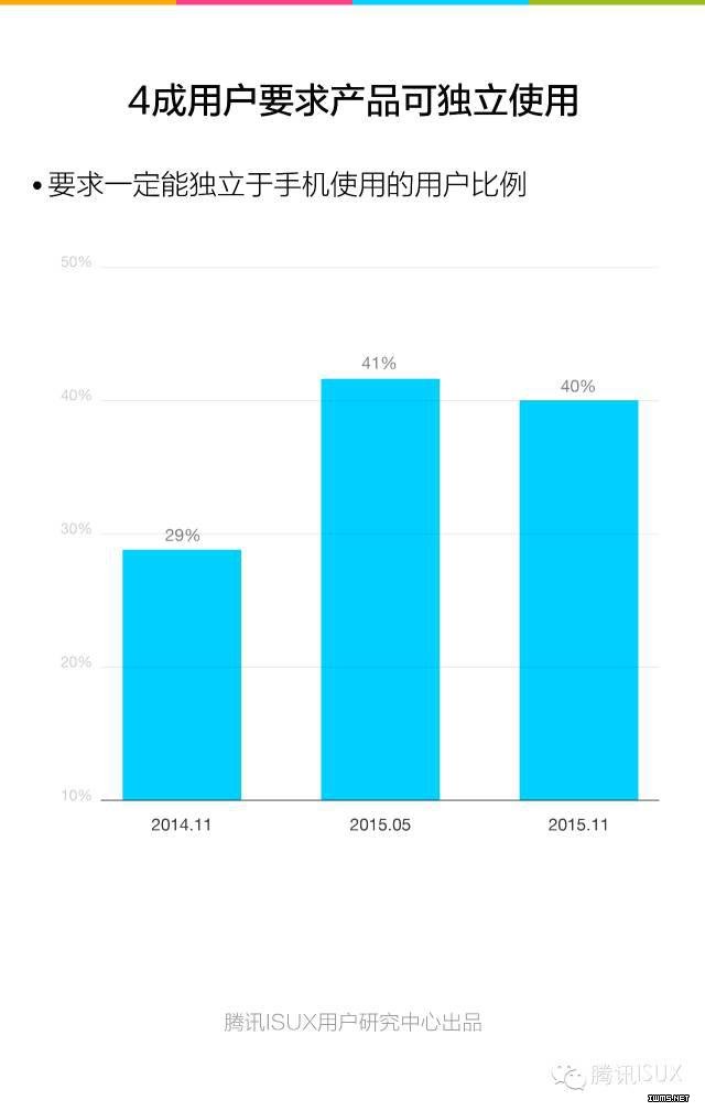 騰訊ISUX：《2015Q4智能可穿戴市場(chǎng)白皮書(shū)》全文