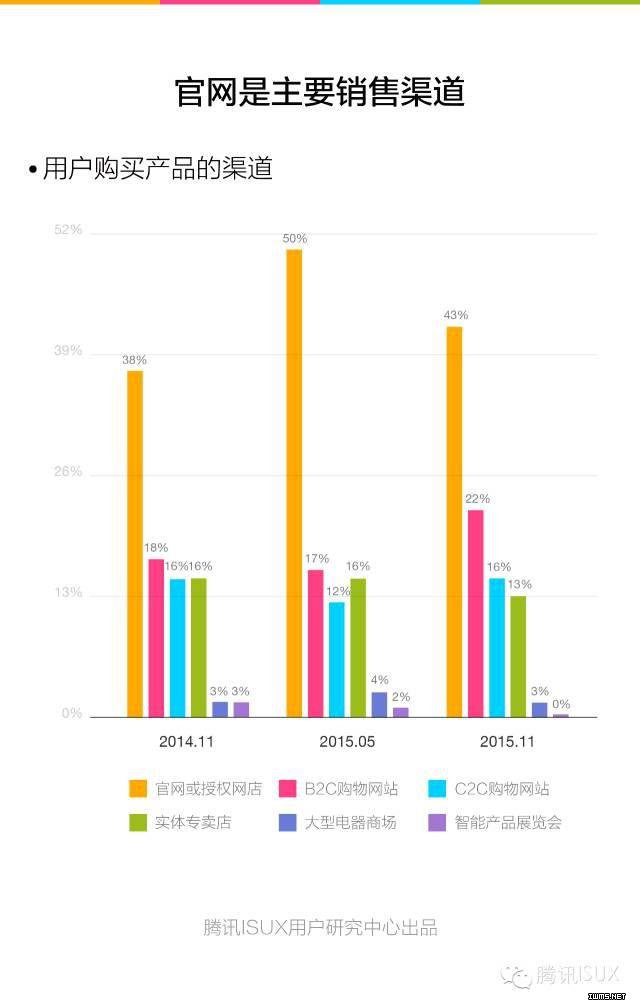 騰訊ISUX：《2015Q4智能可穿戴市場白皮書》全文