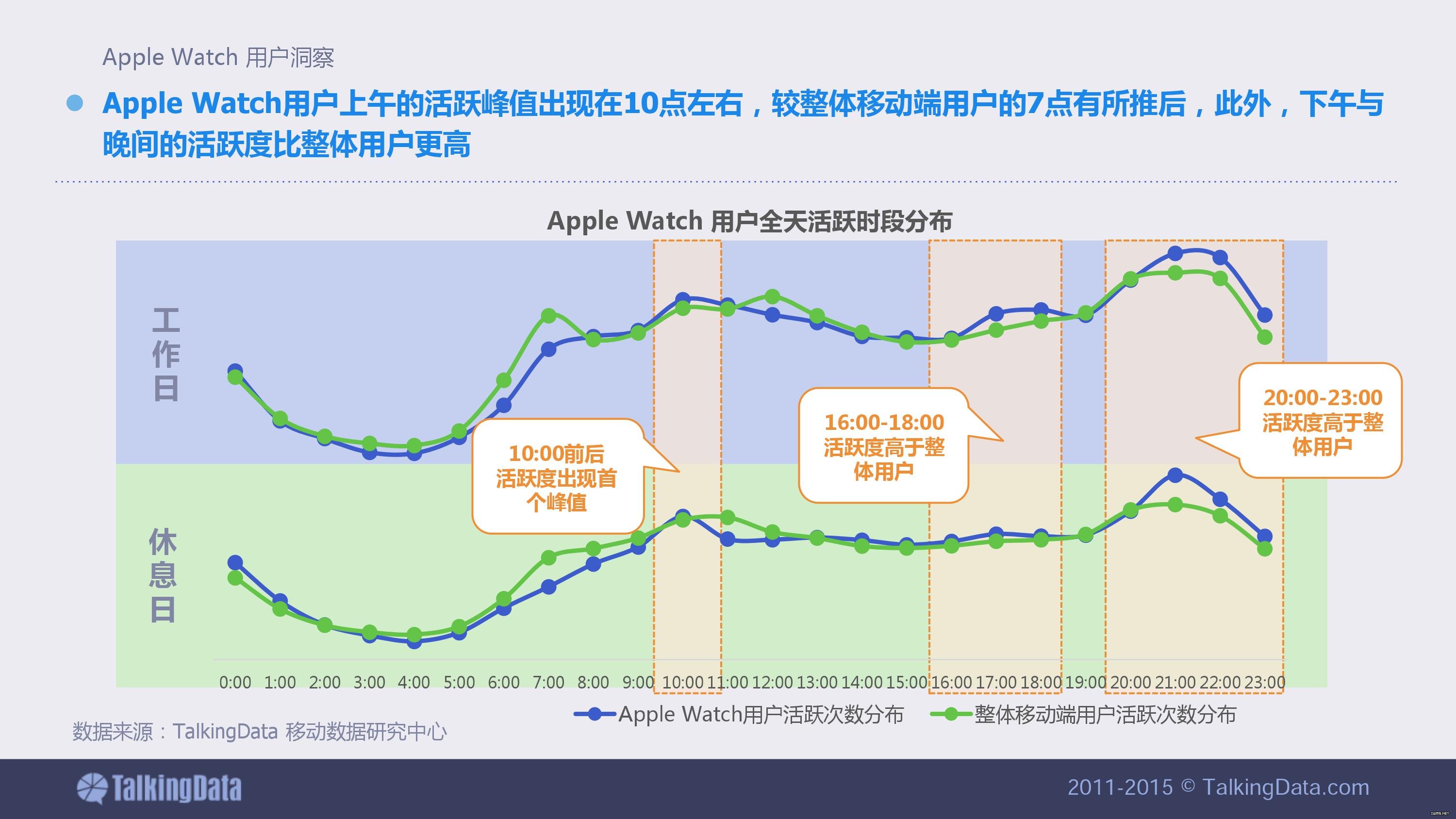 【干貨】Apple Watch用戶畫像 蘋果手表使用習(xí)慣報告