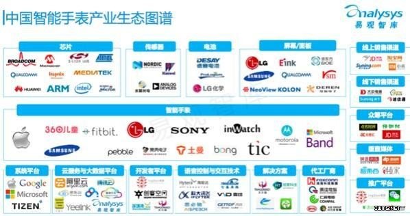 五個角度解析智能手表 創(chuàng)業(yè)者的機會在哪？