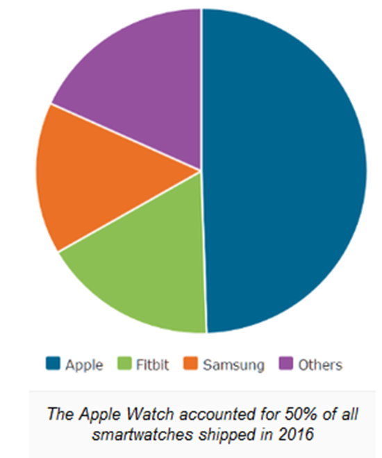AppleWatch表現(xiàn)亮眼 智能手表春天來了?