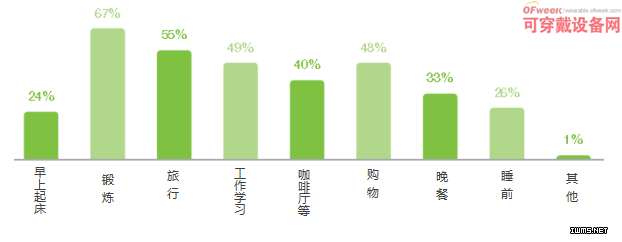 愛立信報告：可穿戴設(shè)備未來將取代智能手機