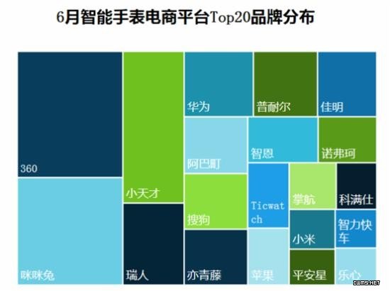 6月智能手表電商大數(shù)據(jù) 兒童手表一枝獨秀 360 佳明領(lǐng)軍