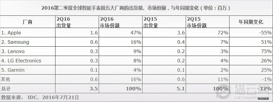 蘋果第三季度財報公布 Apple Watch貢獻了多少？