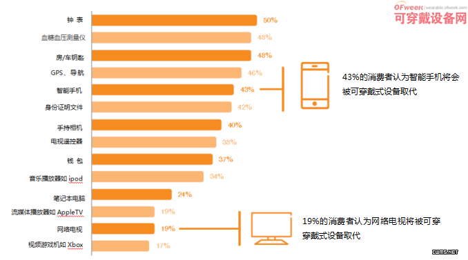 愛立信報(bào)告:可穿戴設(shè)備未來將取代智能手機(jī)