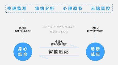 心潮減壓發(fā)布情緒分析整體解決方案，智能硬件迎來新生