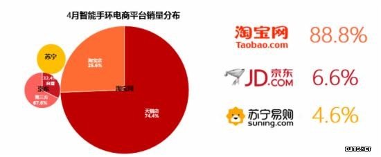 4月智能手環(huán)電商大數(shù)據(jù)及分析 智能手環(huán)品牌排行榜Top20