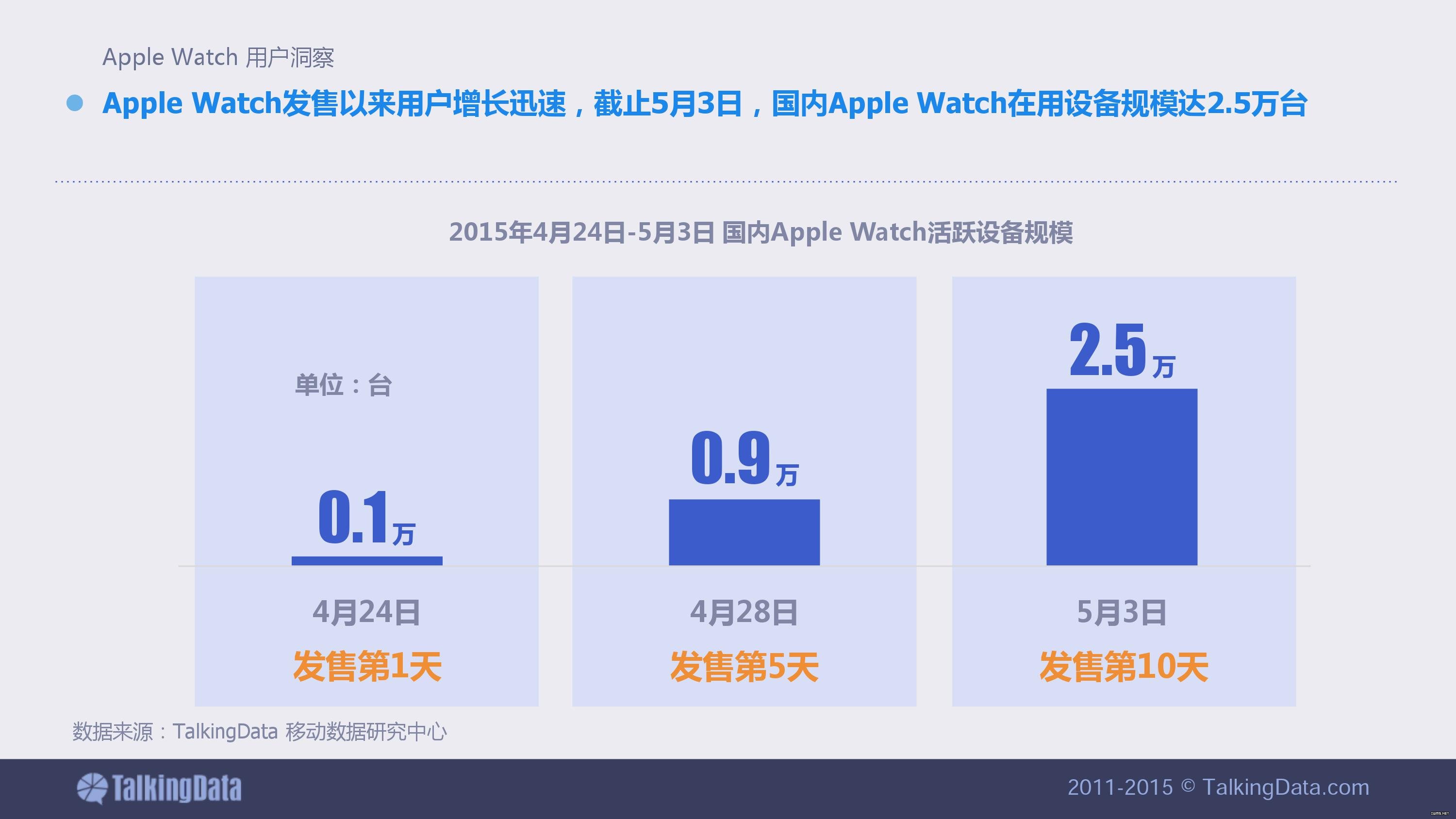 【干貨】Apple Watch用戶畫像 蘋果手表使用習(xí)慣報告