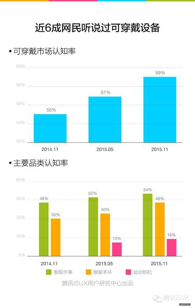 騰訊ISUX：《2015Q4智能可穿戴市場白皮書》全文