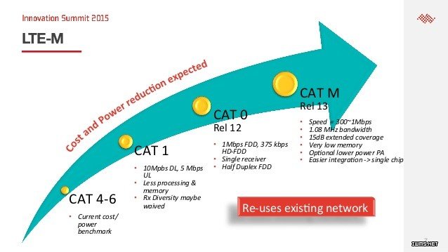 SIM卡能讓智能手表重振雄風(fēng)嗎？ LTE Cat.1的進(jìn)擊
