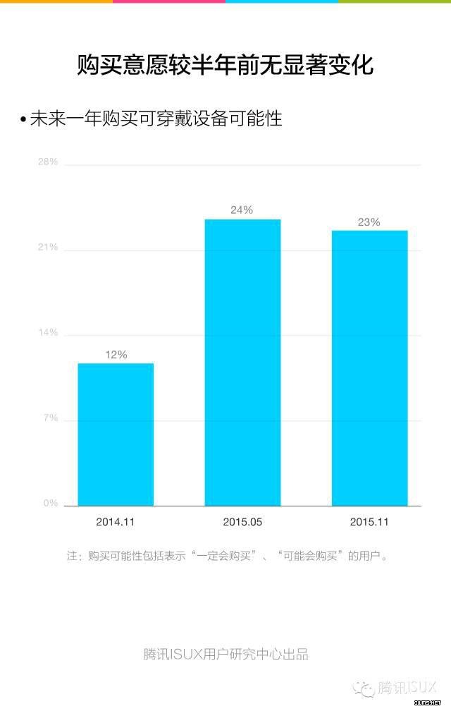 騰訊ISUX：《2015Q4智能可穿戴市場(chǎng)白皮書(shū)》全文