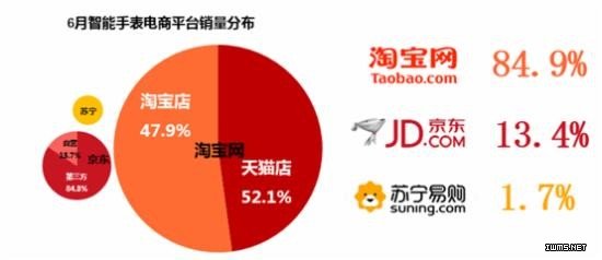 6月智能手表電商大數(shù)據 兒童手表一枝獨秀 360 佳明領軍