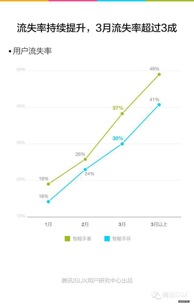 騰訊ISUX：《2015Q4智能可穿戴市場白皮書》全文