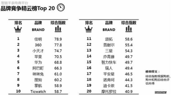 6月智能手表電商大數(shù)據(jù) 兒童手表一枝獨秀 360 佳明領(lǐng)軍
