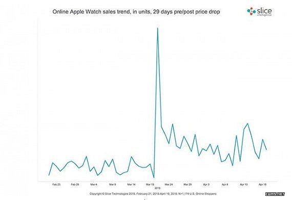 Apple Watch銷量驟降 智能手表“三明治”效應(yīng)猶存