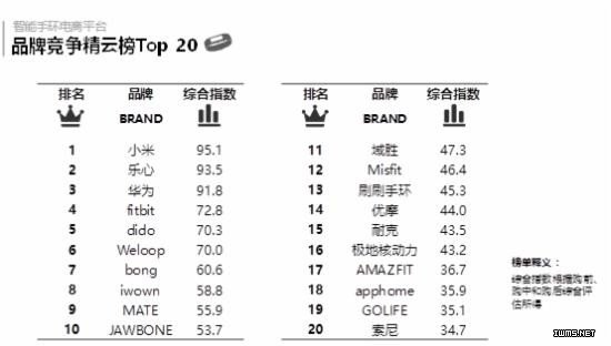 6月智能手環(huán)電商數(shù)據(jù) 小米手環(huán)2領(lǐng)跑