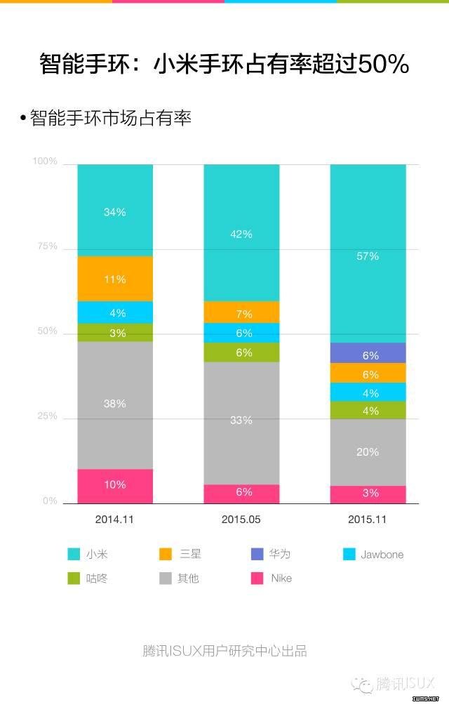 騰訊ISUX：《2015Q4智能可穿戴市場白皮書》全文