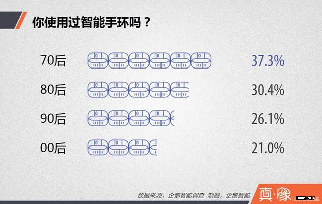 【干貨】中國人使用可穿戴設(shè)備藏著七個秘密