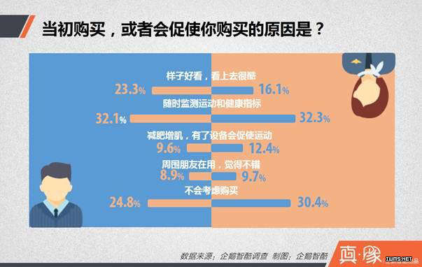 【干貨】中國人使用可穿戴設(shè)備藏著七個秘密