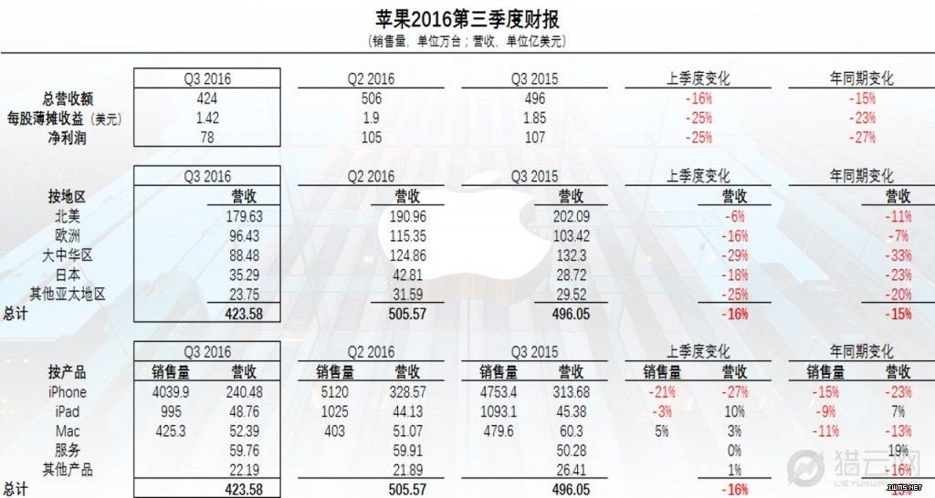 蘋果第三季度財報公布 Apple Watch貢獻了多少？