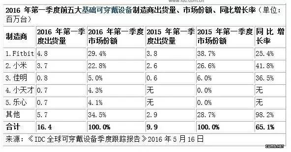 【重磅】IDC:一季度全球可穿戴設備市場詳細數(shù)據(jù) 總出貨量達1970萬臺