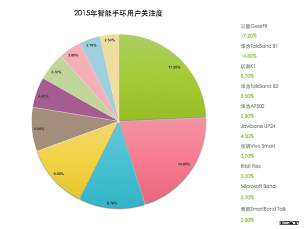 智能手環(huán)處境尷尬 用戶粘性差低端市場被壟斷