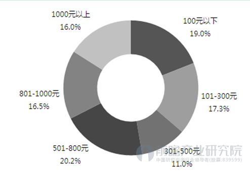 2016年中國智能手環(huán)市場(chǎng)六大特征