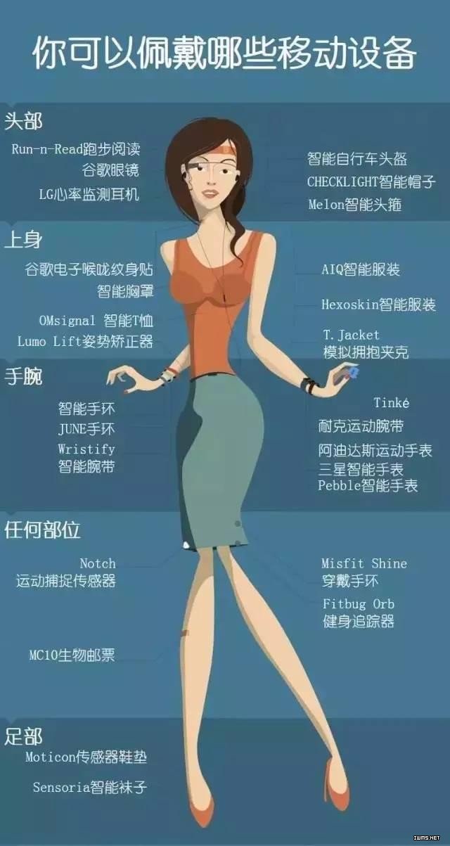 圖說從頭到腳 盤點最先進(jìn)的可穿戴設(shè)備