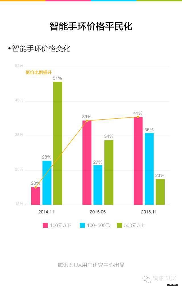 騰訊ISUX：《2015Q4智能可穿戴市場白皮書》全文
