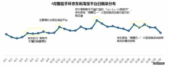 4月智能手環(huán)電商大數(shù)據(jù)及分析 智能手環(huán)品牌排行榜Top20