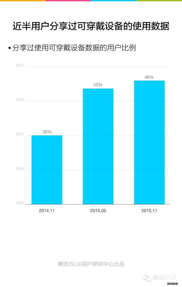 騰訊ISUX：《2015Q4智能可穿戴市場(chǎng)白皮書(shū)》全文