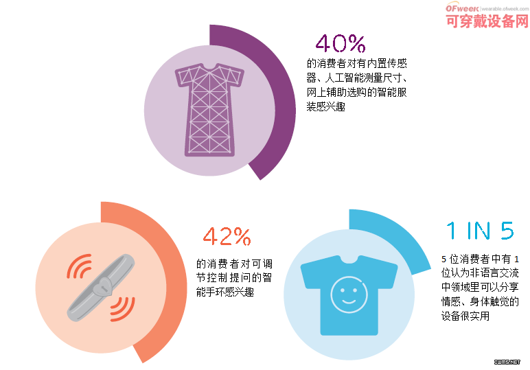 愛(ài)立信報(bào)告:可穿戴設(shè)備未來(lái)將取代智能手機(jī)