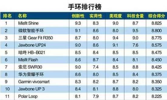 智能手環(huán)曾風光無限，2年后卻淪為炮灰，AR／VR還有沒有希望？