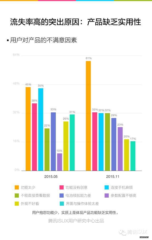 騰訊ISUX：《2015Q4智能可穿戴市場白皮書》全文