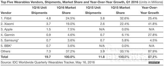 Apple Watch銷量驟降 智能手表“三明治”效應(yīng)猶存