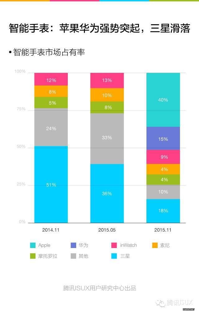 騰訊ISUX：《2015Q4智能可穿戴市場白皮書》全文