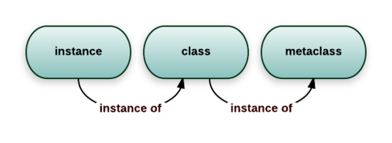 Python進(jìn)階：一步步理解Python中的元類metaclass