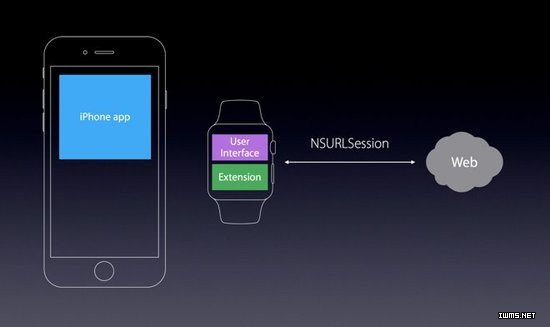 WWDC前瞻:Apple Watch 2 和watchOS 3會(huì)帶來什么