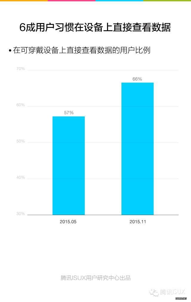騰訊ISUX：《2015Q4智能可穿戴市場(chǎng)白皮書(shū)》全文
