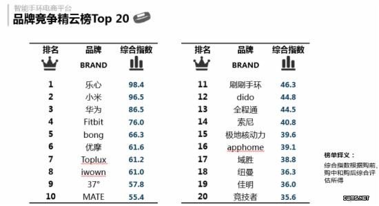 4月智能手環(huán)電商大數(shù)據(jù)及分析 智能手環(huán)品牌排行榜Top20