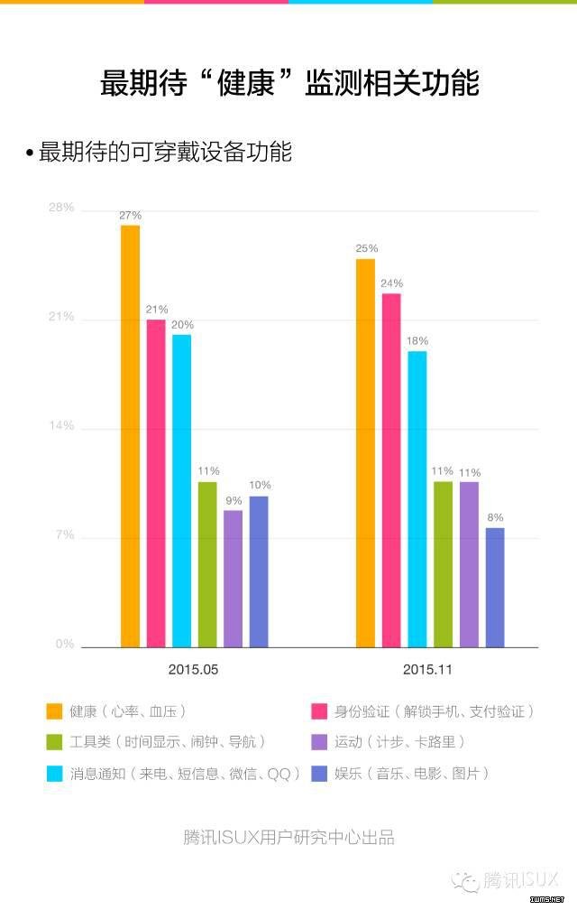 騰訊ISUX：《2015Q4智能可穿戴市場(chǎng)白皮書(shū)》全文