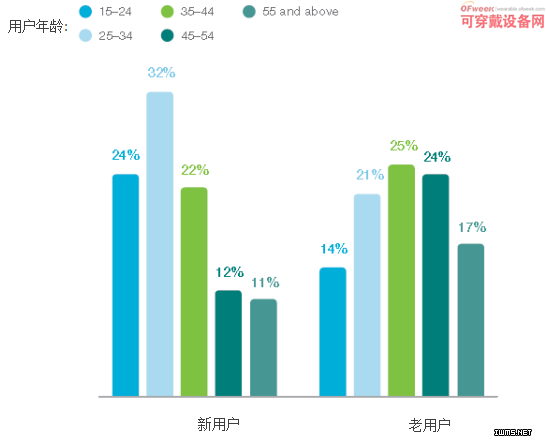 愛立信報告：可穿戴設(shè)備未來將取代智能手機