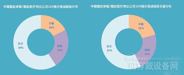 2016中國(guó)智能可穿戴、智能醫(yī)療創(chuàng)業(yè)公司排行榜100 