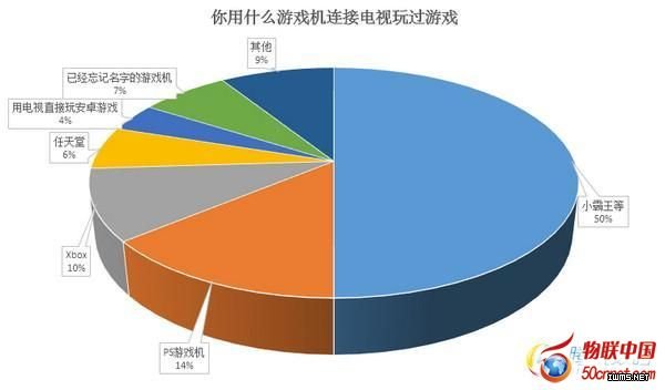 智能電視下一站——游戲電視