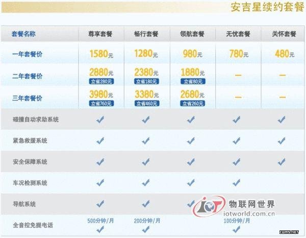 國內(nèi)車聯(lián)網(wǎng)八大系統(tǒng)盤點(diǎn):仍處在萌芽階段--物聯(lián)網(wǎng)世界網(wǎng)