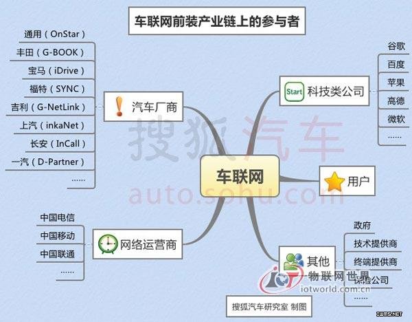 國內(nèi)車聯(lián)網(wǎng)八大系統(tǒng)盤點:仍處在萌芽階段--物聯(lián)網(wǎng)世界網(wǎng)